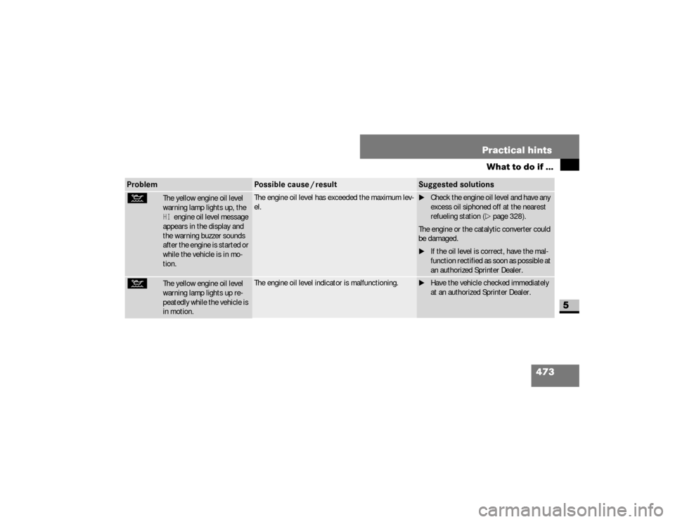 DODGE SPRINTER 2008 2.G Owners Guide 473 Practical hints
What to do if ...
5
:
  
The yellow engine oil level 
warning lamp lights up, the HI 
engine oil level message 
appears in the display and 
the warning buzzer sounds 
after the eng