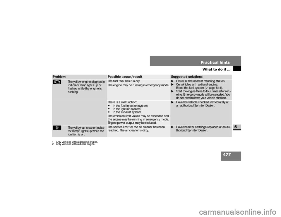 DODGE SPRINTER 2008 2.G Owners Guide 477 Practical hints
What to do if ...
5
Problem
Possible cause / result
Suggested solutions
± 
The yellow engine diagnostic 
indicator lamp lights up or 
flashes while the engine is 
running. 
The fu