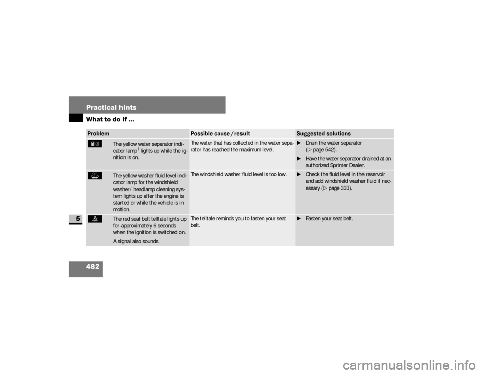 DODGE SPRINTER 2008 2.G Owners Manual 482 Practical hintsWhat to do if ...
5
Problem
Possible cause / result
Suggested solutions
/ 
The yellow water separator indi-
cator lamp
1 lights up while the ig-
nition is on.
The water that has col
