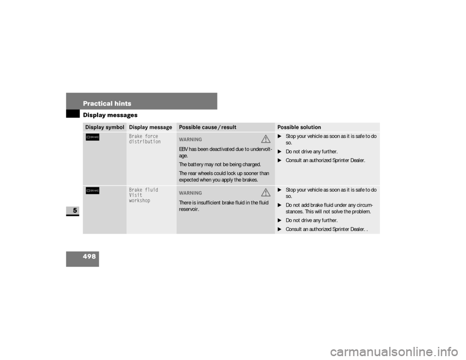 DODGE SPRINTER 2008 2.G Owners Manual 498 Practical hintsDisplay messages
5
6
Brake force
distribution
WARNING
G
EBV has been deactivated due to undervolt-
age.
The battery may not be being charged.
The rear wheels could lock up sooner th