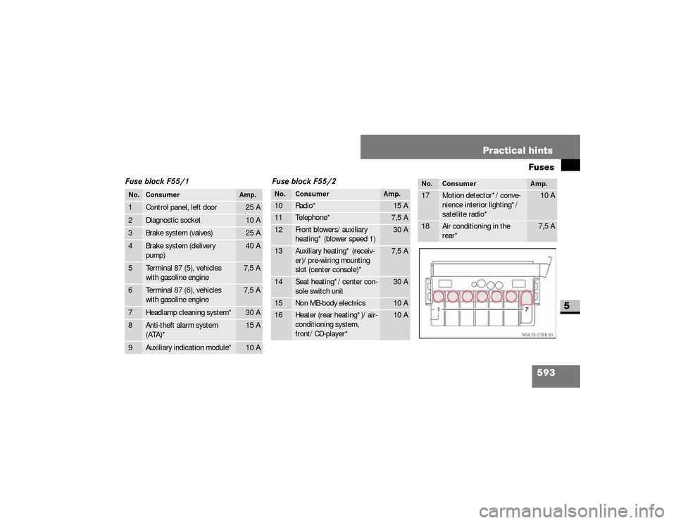 DODGE SPRINTER 2008 2.G Owners Manual 593 Practical hintsFuses
5
Fuse block F55/1 Fuse block F55/2No.
Consumer
Amp.
1
Control panel, left door
25 A
2
Diagnostic socket
10 A
3
Brake system (valves)
25 A
4
Brake system (delivery 
pump)
40 A