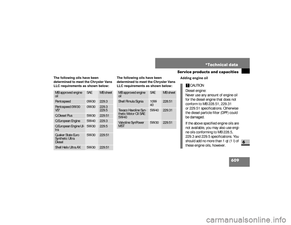 DODGE SPRINTER 2008 2.G Owners Manual 609 *Technical data
Service products and capacities
6
Adding engine oil
Pentospeed
0W-30
229.3
Pentospeed 0W-30 
VS*
0W-30
229.3
229.5
Q Diesel Plus
5W-30
229.51
Q European Engine
5W-40
229.3
Q Europe