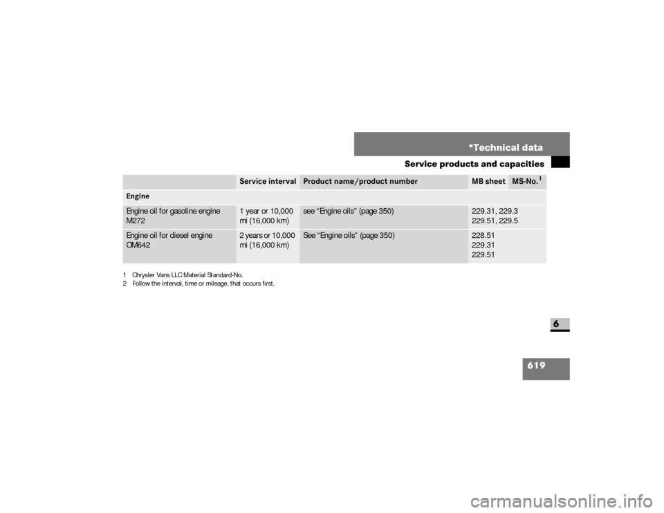 DODGE SPRINTER 2008 2.G Owners Manual 619 *Technical data
Service products and capacities
6
EngineEngine oil for gasoline engine 
M272
1 year or 10,000 
mi (16,000 km)
see “Engine oils” (page 350)
229.31, 229.3
229.51, 229.5
Engine oi