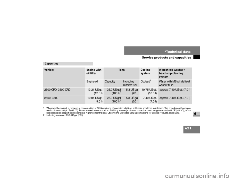 DODGE SPRINTER 2008 2.G Owners Manual 621 *Technical data
Service products and capacities
6
CapacitiesVehicle
Engine with 
oil filter
Tank
Cooling 
system
Windshield washer /
headlamp cleaning 
system
Engine oil
Capacity
Including 
reserv