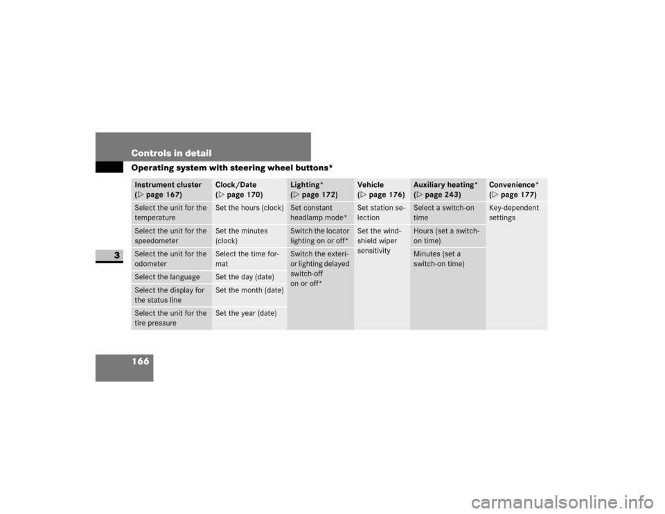 DODGE SPRINTER 2009 2.G Owners Manual 166 Controls in detailOperating system with steering wheel buttons*
3
Instrument cluster 
( page 167)
Clock/Date 
( page 170)
Lighting* 
( page 172)
Vehicle 
( page 176)
Auxiliary heating* 
( pag