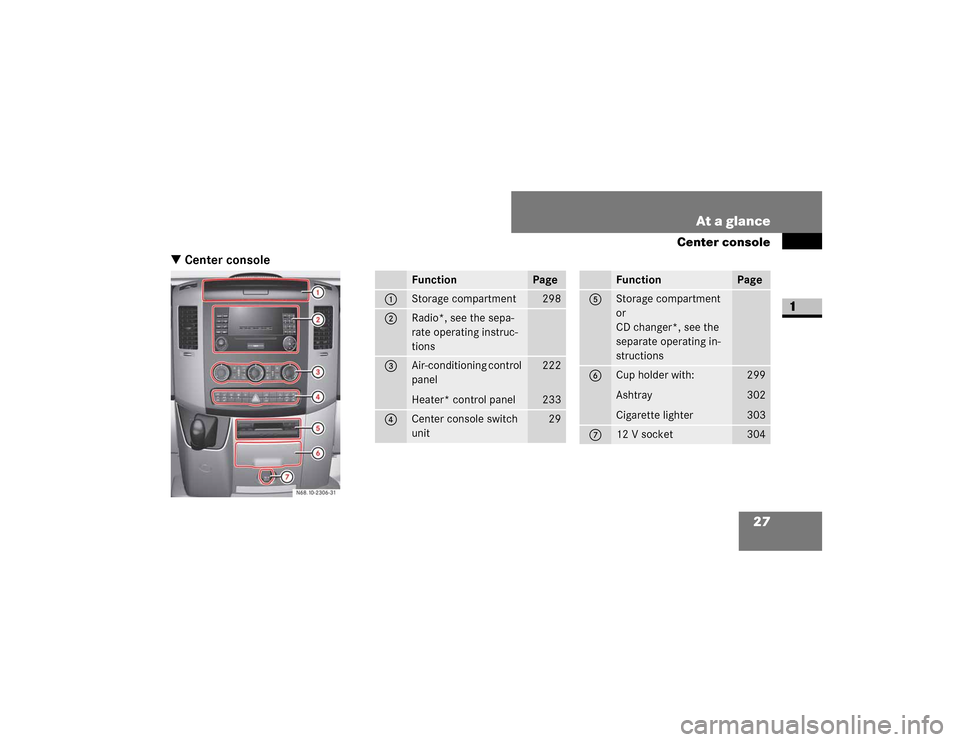 DODGE SPRINTER 2009 2.G Owners Manual 27
At a glance
Center console
1
 
Center console
�1�������������
Function
Page
1
�6�W�R�U�D�J�H��F�R�P�S�D�U�W�P�H�Q�W
���
2
�5�D�G�L�R�
���V�H�H��W�K�H��V�H�S�D�
�U�D�W�H��R�S