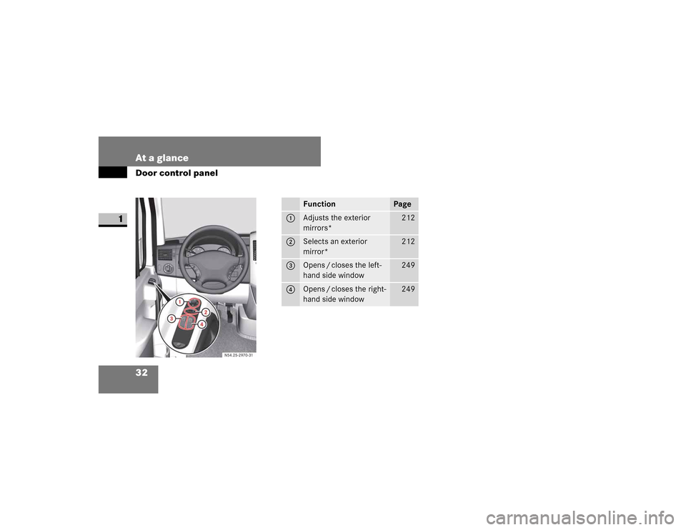 DODGE SPRINTER 2009 2.G Owners Guide 32 At a glanceDoor control panel
1
�1�������������
Function
Page
1
�$�G�M�X�V�W�V��W�K�H��H�[�W�H�U�L�R�U�
�P�L�U�U�R�U�V�
���
2
�6�H�O�H�F�W�V��D�Q��H�[�W�H�U�L�R�U�
�P�L�U�U�R