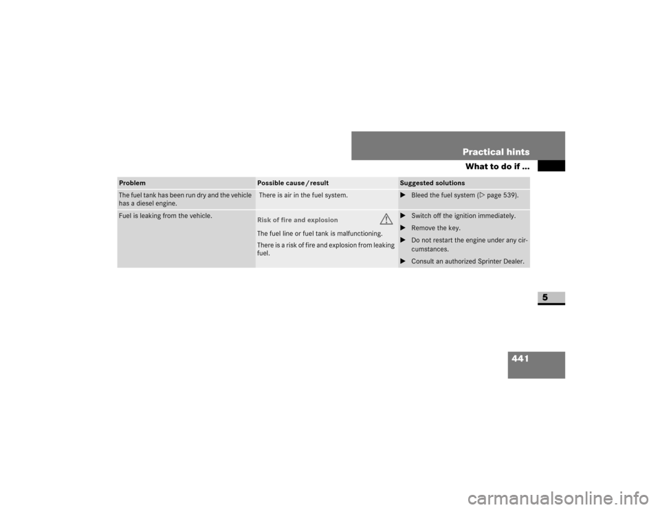 DODGE SPRINTER 2009 2.G Owners Manual 441
Practical hints
What to do if ...
5
Problem
Possible cause / result
Suggested solutions
�7�K�H��I�X�H�O��W�D�Q�N��K�D�V��E�H�H�Q��U�X�Q��G�U�\��D�Q�G��W�K�H��Y�H�K�L�F�O�H�
�K�D�V��D��