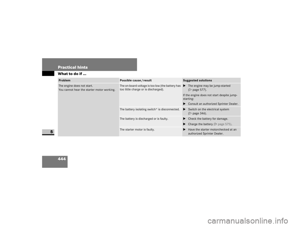 DODGE SPRINTER 2009 2.G Owners Manual 444 Practical hintsWhat to do if ...
5
�7�K�H��H�Q�J�L�Q�H��G�R�H�V��Q�R�W��V�W�D�U�W�
�<�R�X��F�D�Q�Q�R�W��K�H�D�U��W�K�H��V�W�D�U�W�H�U��P�R�W�R�U��Z�R�U�N�L�Q�J�
�7�K�H��R�Q��E�R�D�U�