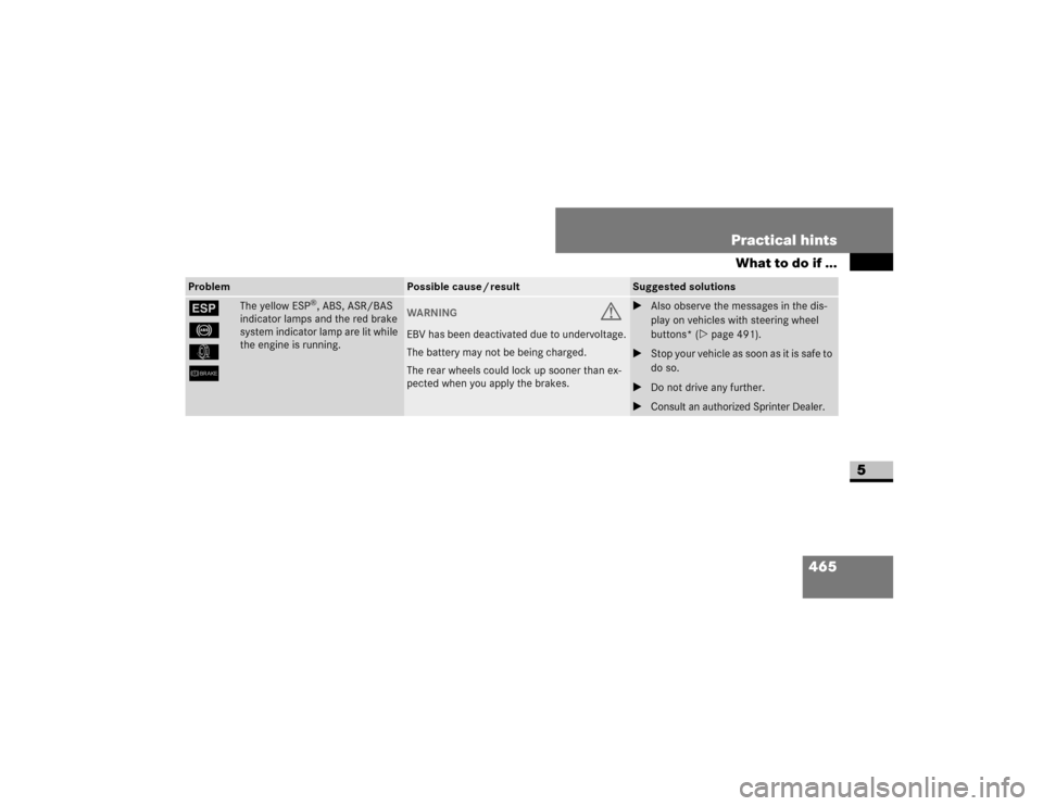 DODGE SPRINTER 2009 2.G Owners Manual 465
Practical hints
What to do if ...
5
#
-
k
6
�7�K�H��\�H�O�O�R�Z��(�6�3
�Š���$�%�6���$�6�5��%�$�6�
�L�Q�G�L�F�D�W�R�U��O�D�P�S�V��D�Q�G��W�K�H��U�H�G��E�U�D�N�H�
�V�\�V�W�H�P��L�Q�G
