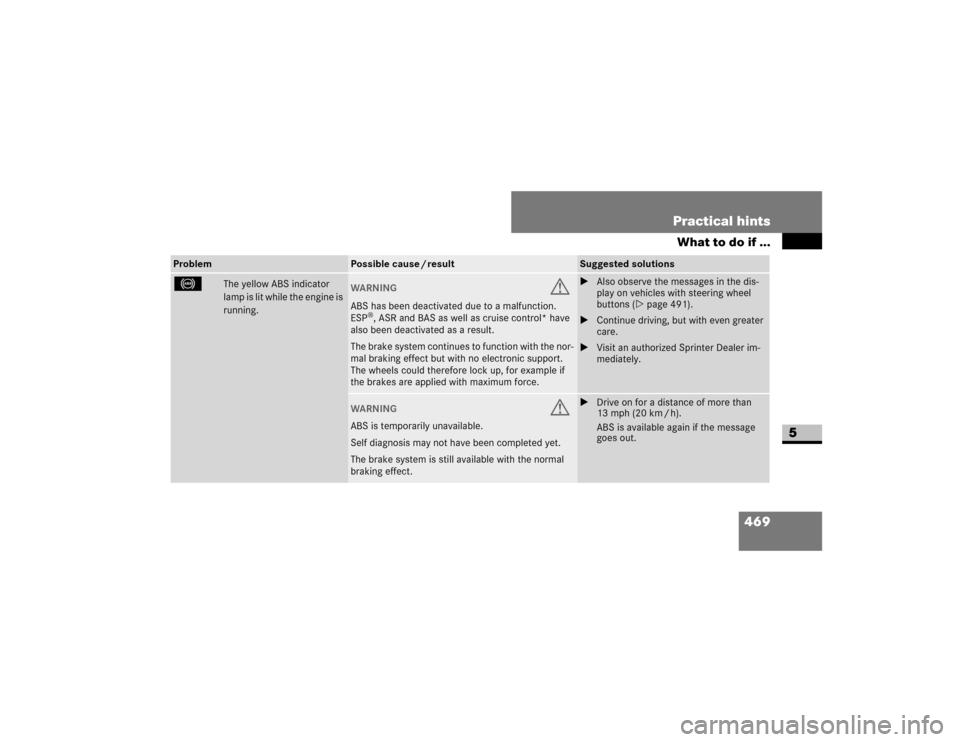 DODGE SPRINTER 2009 2.G Owners Manual 469
Practical hints
What to do if ...
5
- 
�7�K�H��\�H�O�O�R�Z��$�%�6��L�Q�G�L�F�D�W�R�U�
�O�D�P�S��L�V��O�L�W��Z�K�L�O�H��W�K�H��H�Q�J�L�Q�H��L�V�
�U�X�Q�Q�L�Q�J�
WARNING
G
�$�%�6��K�D�V