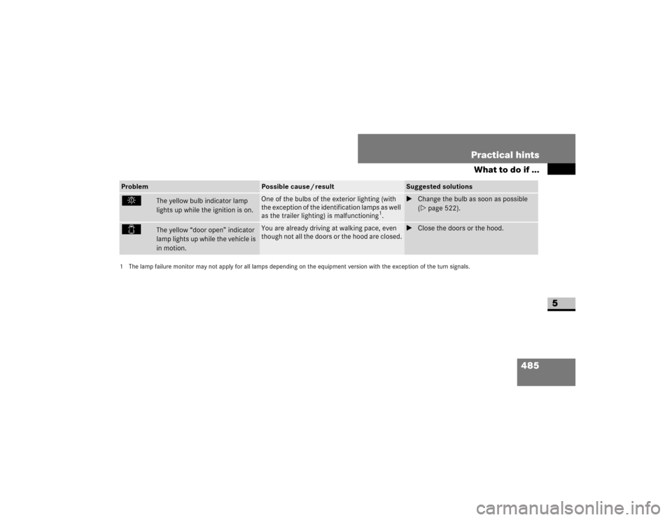 DODGE SPRINTER 2009 2.G Owners Manual 485
Practical hints
What to do if ...
5
Problem
Possible cause / result
Suggested solutions
. 
�7�K�H��\�H�O�O�R�Z��E�X�O�E��L�Q�G�L�F�D�W�R�U��O�D�P�S�
�O�L�J�K�W�V��X�S��Z�K�L�O�H��W�K�H��L