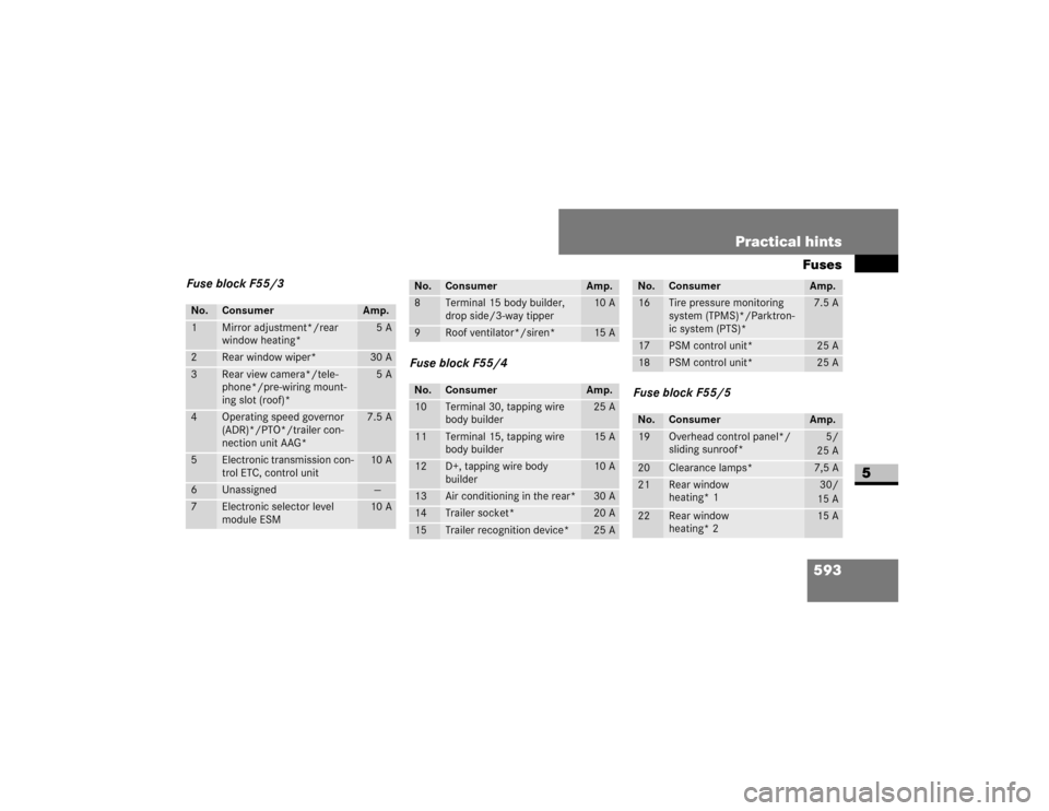 DODGE SPRINTER 2009 2.G Owners Manual 593
Practical hintsFuses
5
Fuse block F55/3
Fuse block F55/4 Fuse block F55/5No.
Consumer
Amp.
�
�0�L�U�U�R�U��D�G�M�X�V�W�P�H�Q�W�
��U�H�D�U�
�Z�L�Q�G�R�Z��K�H�D�W�L�Q�J�
��$
�
�5�H�D�U��Z�L