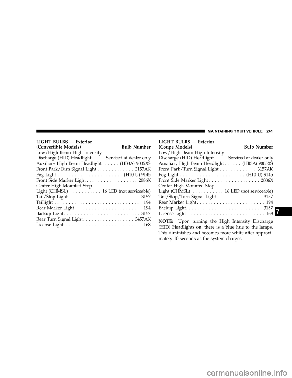 DODGE VIPER 2008 ZB II / 2.G Owners Manual LIGHT BULBS Ð Exterior
(Convertible Models) Bulb Number
Low/High Beam High Intensity
Discharge (HID) Headlight.... Serviced at dealer only
Auxiliary High Beam Headlight......(HB3A) 9005XS
Front Park/ DODGE VIPER 2008 ZB II / 2.G Owners Manual LIGHT BULBS Ð Exterior
(Convertible Models) Bulb Number
Low/High Beam High Intensity
Discharge (HID) Headlight.... Serviced at dealer only
Auxiliary High Beam Headlight......(HB3A) 9005XS
Front Park/