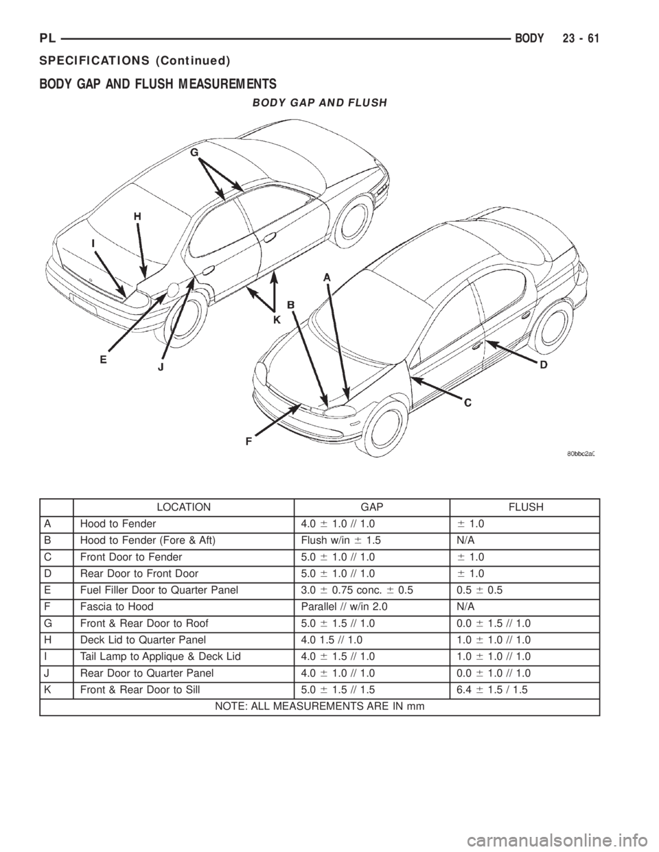 DODGE NEON 2000 Service Repair Manual BODY GAP AND FLUSH MEASUREMENTS
BODY GAP AND FLUSH
LOCATION GAP FLUSH
A Hood to Fender 4.061.0 // 1.061.0
B Hood to Fender (Fore & Aft) Flush w/in61.5 N/A
C Front Door to Fender 5.061.0 // 1.061.0
D R DODGE NEON 2000 Service Repair Manual BODY GAP AND FLUSH MEASUREMENTS
BODY GAP AND FLUSH
LOCATION GAP FLUSH
A Hood to Fender 4.061.0 // 1.061.0
B Hood to Fender (Fore & Aft) Flush w/in61.5 N/A
C Front Door to Fender 5.061.0 // 1.061.0
D R