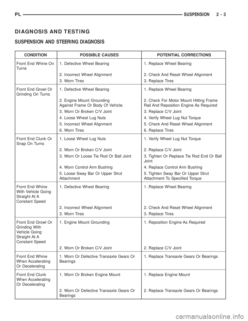 DODGE NEON 2000  Service Repair Manual DIAGNOSIS AND TESTING
SUSPENSION AND STEERING DIAGNOSIS
CONDITION POSSIBLE CAUSES POTENTIAL CORRECTIONS
Front End Whine On
Turns1. Defective Wheel Bearing 1. Replace Wheel Bearing
2. Incorrect Wheel A