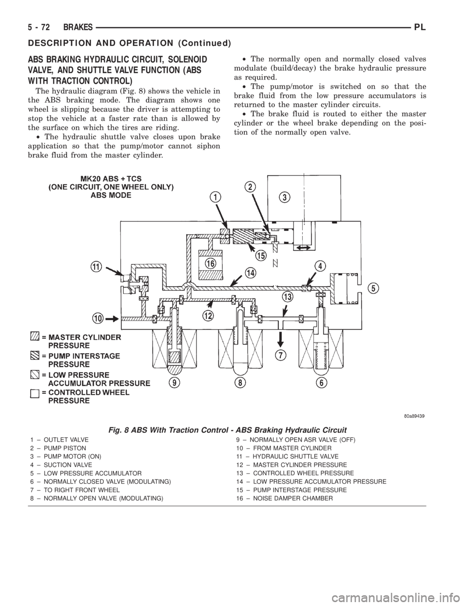 DODGE NEON 2000 Service Repair Manual ABS BRAKING HYDRAULIC CIRCUIT, SOLENOID
VALVE, AND SHUTTLE VALVE FUNCTION (ABS
WITH TRACTION CONTROL)
The hydraulic diagram (Fig. 8) shows the vehicle in
the ABS braking mode. The diagram shows one
wh DODGE NEON 2000 Service Repair Manual ABS BRAKING HYDRAULIC CIRCUIT, SOLENOID
VALVE, AND SHUTTLE VALVE FUNCTION (ABS
WITH TRACTION CONTROL)
The hydraulic diagram (Fig. 8) shows the vehicle in
the ABS braking mode. The diagram shows one
wh