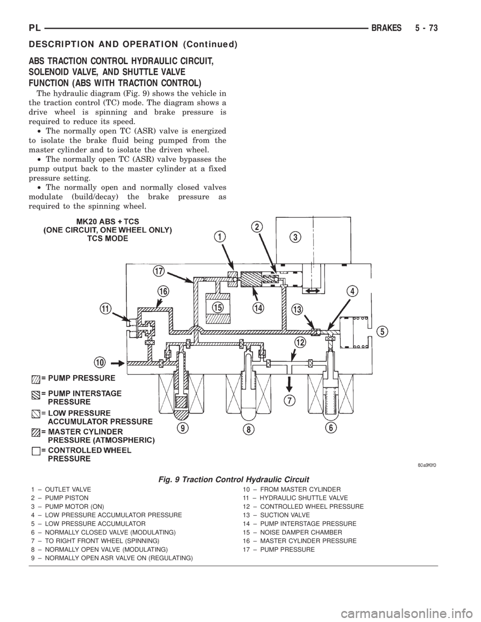 DODGE NEON 2000 Service Repair Manual ABS TRACTION CONTROL HYDRAULIC CIRCUIT,
SOLENOID VALVE, AND SHUTTLE VALVE
FUNCTION (ABS WITH TRACTION CONTROL)
The hydraulic diagram (Fig. 9) shows the vehicle in
the traction control (TC) mode. The d DODGE NEON 2000 Service Repair Manual ABS TRACTION CONTROL HYDRAULIC CIRCUIT,
SOLENOID VALVE, AND SHUTTLE VALVE
FUNCTION (ABS WITH TRACTION CONTROL)
The hydraulic diagram (Fig. 9) shows the vehicle in
the traction control (TC) mode. The d