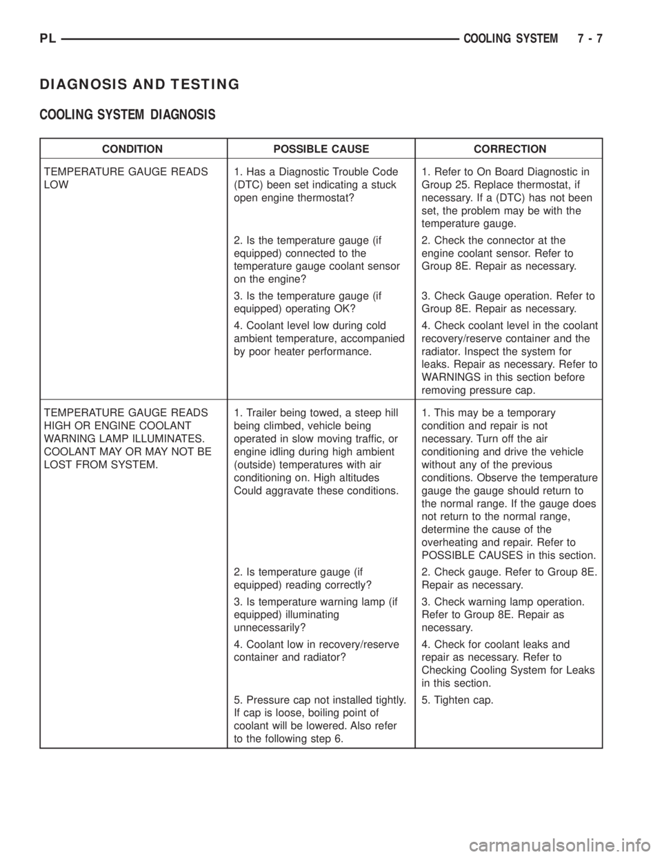 DODGE NEON 2000  Service Repair Manual DIAGNOSIS AND TESTING
COOLING SYSTEM DIAGNOSIS
CONDITION POSSIBLE CAUSE CORRECTION
TEMPERATURE GAUGE READS
LOW1. Has a Diagnostic Trouble Code
(DTC) been set indicating a stuck
open engine thermostat?