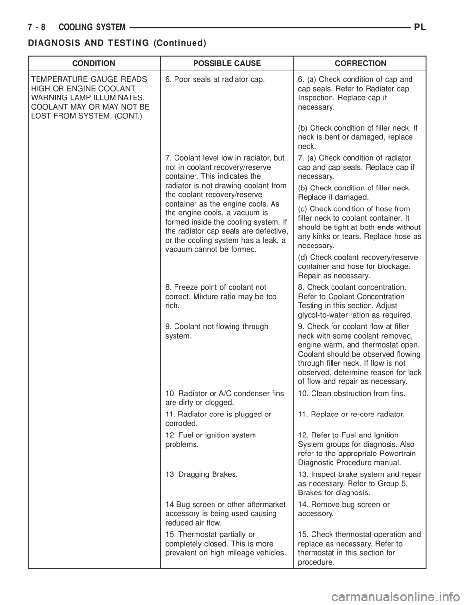 DODGE NEON 2000  Service Repair Manual CONDITION POSSIBLE CAUSE CORRECTION
TEMPERATURE GAUGE READS
HIGH OR ENGINE COOLANT
WARNING LAMP ILLUMINATES.
COOLANT MAY OR MAY NOT BE
LOST FROM SYSTEM. (CONT.)6. Poor seals at radiator cap. 6. (a) Ch