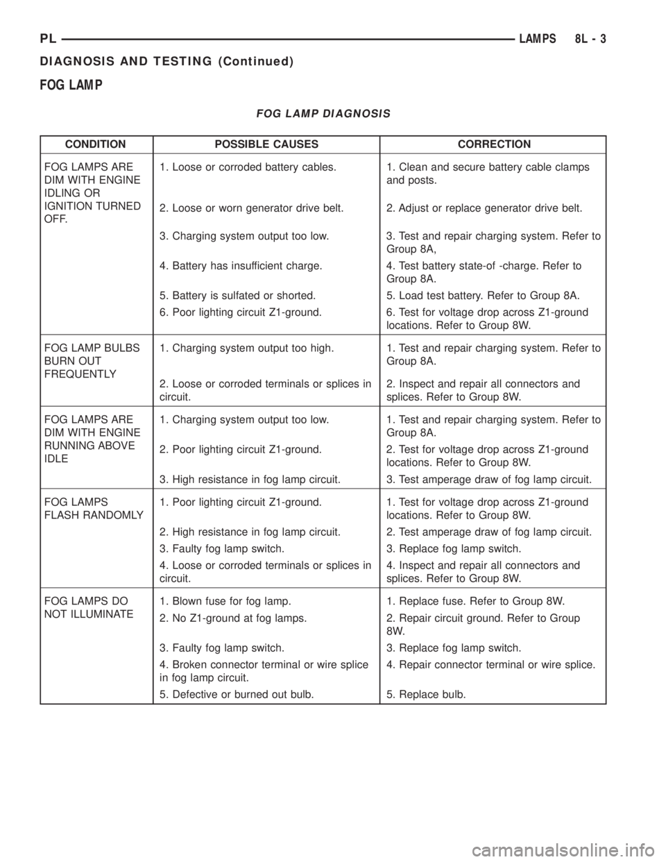 DODGE NEON 2000  Service Repair Manual FOG LAMP
FOG LAMP DIAGNOSIS
CONDITION POSSIBLE CAUSES CORRECTION
FOG LAMPS ARE
DIM WITH ENGINE
IDLING OR
IGNITION TURNED
OFF.1. Loose or corroded battery cables. 1. Clean and secure battery cable clam