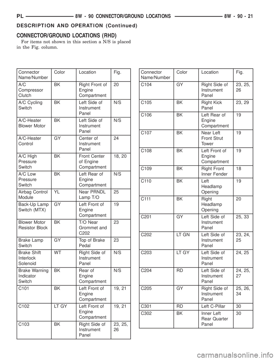 DODGE NEON 2000  Service Repair Manual CONNECTOR/GROUND LOCATIONS (RHD)
For items not shown in this section a N/S is placed
in the Fig. column.
Connector
Name/NumberColor Location Fig.
A/C
Compressor
ClutchBK Right Front of
Engine
Compartm
