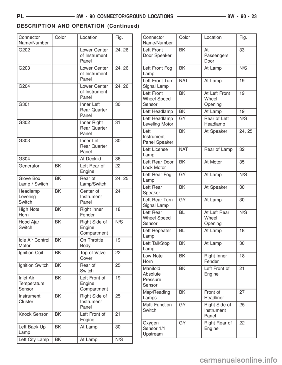DODGE NEON 2000 Service Repair Manual Connector
Name/NumberColor Location Fig.
G202 Lower Center
of Instrument
Panel24, 26
G203 Lower Center
of Instrument
Panel24, 26
G204 Lower Center
of Instrument
Panel24, 26
G301 Inner Left
Rear Quarte DODGE NEON 2000 Service Repair Manual Connector
Name/NumberColor Location Fig.
G202 Lower Center
of Instrument
Panel24, 26
G203 Lower Center
of Instrument
Panel24, 26
G204 Lower Center
of Instrument
Panel24, 26
G301 Inner Left
Rear Quarte