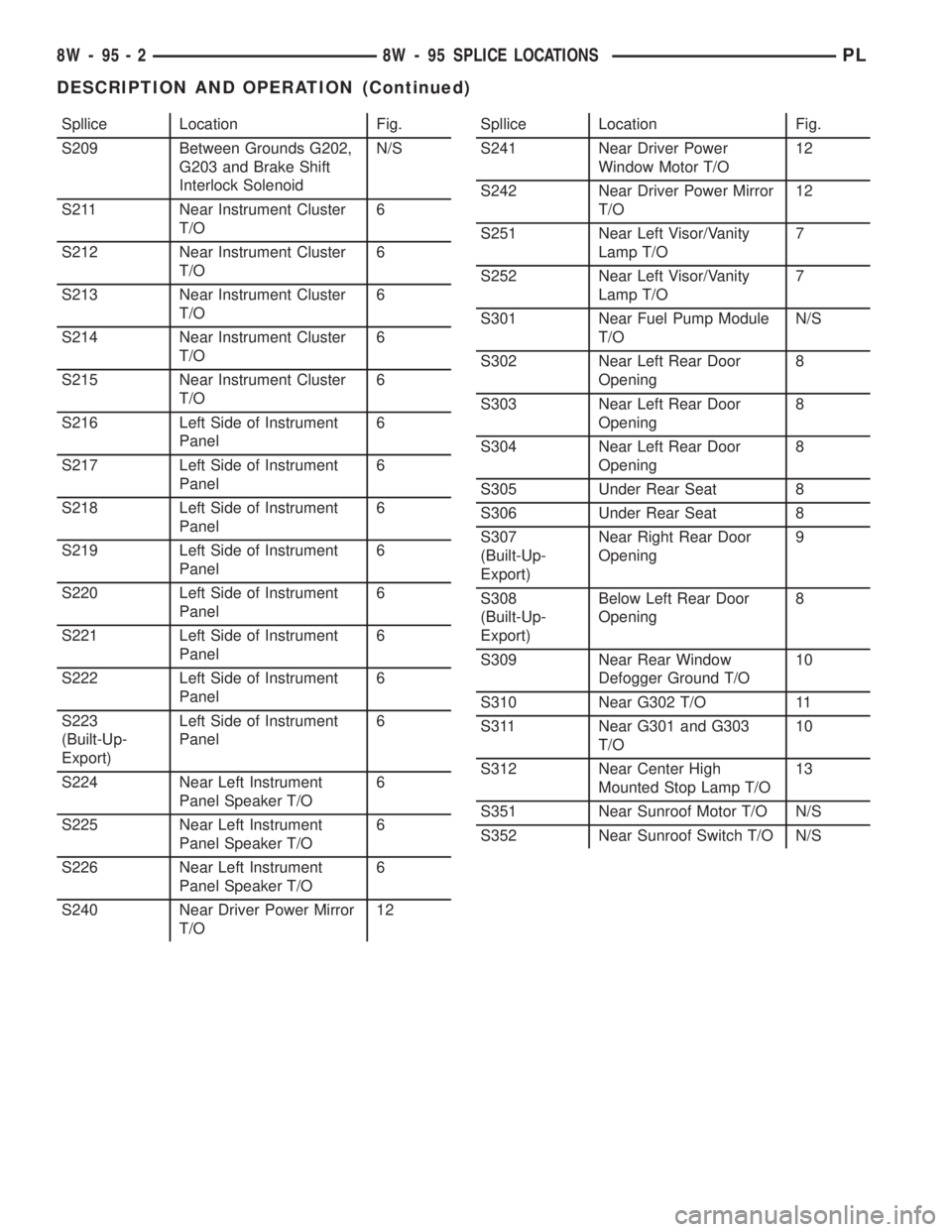DODGE NEON 2000  Service Repair Manual Spllice Location Fig.
S209 Between Grounds G202,
G203 and Brake Shift
Interlock SolenoidN/S
S211 Near Instrument Cluster
T/O6
S212 Near Instrument Cluster
T/O6
S213 Near Instrument Cluster
T/O6
S214 N