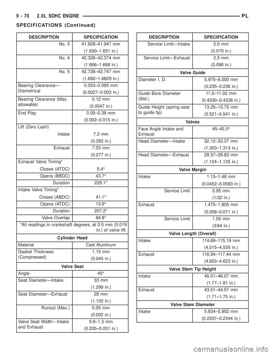 DODGE NEON 2000  Service Repair Manual DESCRIPTION SPECIFICATION
No. 3 41.928±41.947 mm
(1.650±1.651 in.)
No. 4 42.328±42.374 mm
(1.666±1.668 in.)
No. 5 42.728±42.747 mm
(1.682±1.6829 in.)
Bearing ClearanceÐ
Diametrical0.053±0.093 