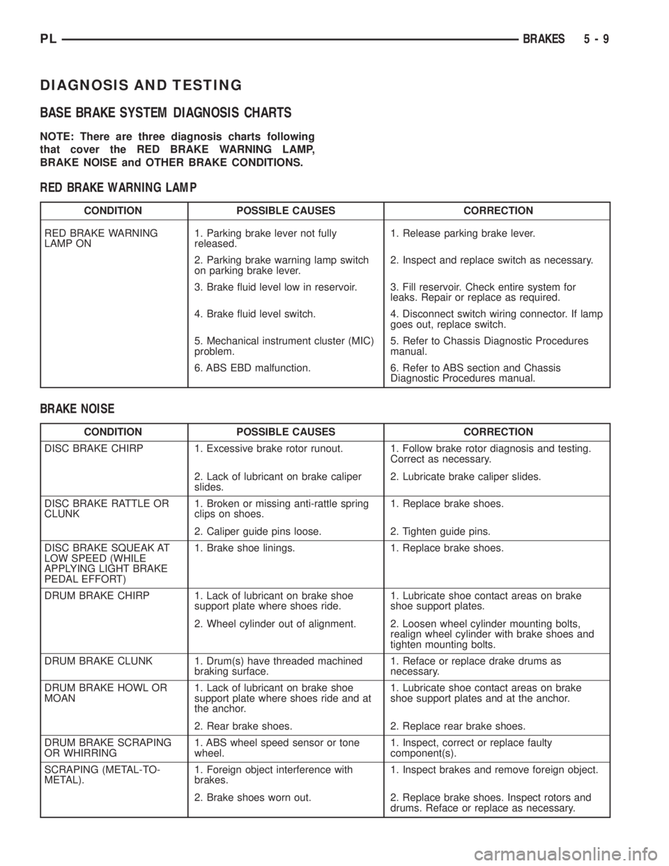 DODGE NEON 2000 Service Manual Online DIAGNOSIS AND TESTING
BASE BRAKE SYSTEM DIAGNOSIS CHARTS
NOTE: There are three diagnosis charts following
that cover the RED BRAKE WARNING LAMP,
BRAKE NOISE and OTHER BRAKE CONDITIONS.
RED BRAKE WARNI DODGE NEON 2000 Service Manual Online DIAGNOSIS AND TESTING
BASE BRAKE SYSTEM DIAGNOSIS CHARTS
NOTE: There are three diagnosis charts following
that cover the RED BRAKE WARNING LAMP,
BRAKE NOISE and OTHER BRAKE CONDITIONS.
RED BRAKE WARNI