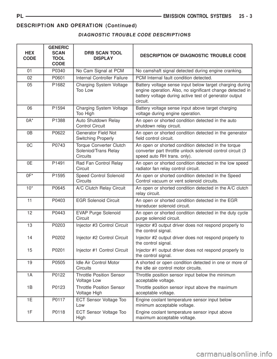 DODGE NEON 1999 Service Repair Manual DIAGNOSTIC TROUBLE CODE DESCRIPTIONS
HEX
CODEGENERIC
SCAN
TOOL
CODEDRB SCAN TOOL
DISPLAYDESCRIPTION OF DIAGNOSTIC TROUBLE CODE
01 P0340 No Cam Signal at PCM No camshaft signal detected during engine c DODGE NEON 1999 Service Repair Manual DIAGNOSTIC TROUBLE CODE DESCRIPTIONS
HEX
CODEGENERIC
SCAN
TOOL
CODEDRB SCAN TOOL
DISPLAYDESCRIPTION OF DIAGNOSTIC TROUBLE CODE
01 P0340 No Cam Signal at PCM No camshaft signal detected during engine c