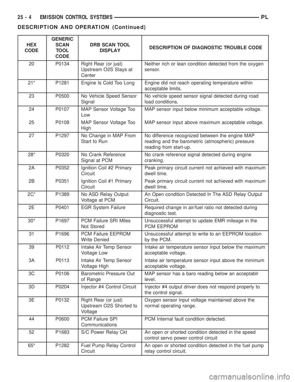 DODGE NEON 1999 Service Repair Manual HEX
CODEGENERIC
SCAN
TOOL
CODEDRB SCAN TOOL
DISPLAYDESCRIPTION OF DIAGNOSTIC TROUBLE CODE
20 P0134 Right Rear (or just)
Upstream O2S Stays at
CenterNeither rich or lean condition detected from the oxy DODGE NEON 1999 Service Repair Manual HEX
CODEGENERIC
SCAN
TOOL
CODEDRB SCAN TOOL
DISPLAYDESCRIPTION OF DIAGNOSTIC TROUBLE CODE
20 P0134 Right Rear (or just)
Upstream O2S Stays at
CenterNeither rich or lean condition detected from the oxy