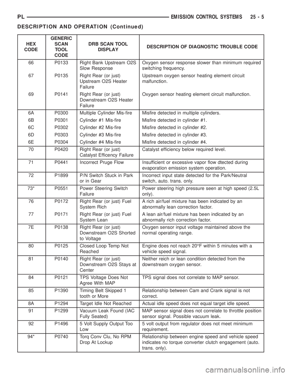 DODGE NEON 1999 Service Repair Manual HEX
CODEGENERIC
SCAN
TOOL
CODEDRB SCAN TOOL
DISPLAYDESCRIPTION OF DIAGNOSTIC TROUBLE CODE
66 P0133 Right Bank Upstream O2S
Slow ResponseOxygen sensor response slower than minimum required
switching fr DODGE NEON 1999 Service Repair Manual HEX
CODEGENERIC
SCAN
TOOL
CODEDRB SCAN TOOL
DISPLAYDESCRIPTION OF DIAGNOSTIC TROUBLE CODE
66 P0133 Right Bank Upstream O2S
Slow ResponseOxygen sensor response slower than minimum required
switching fr