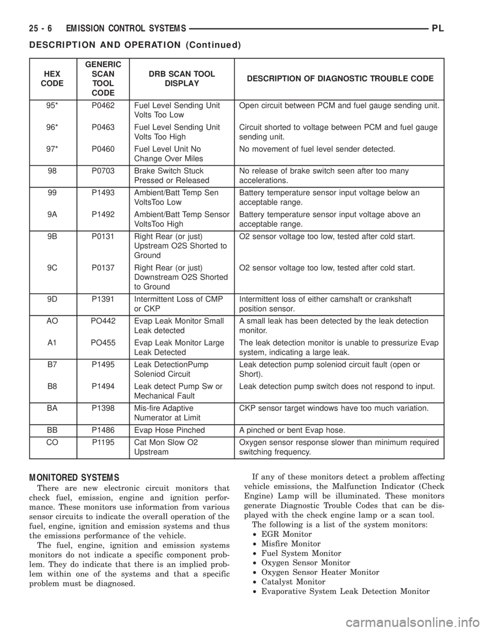 DODGE NEON 1999 Service Repair Manual HEX
CODEGENERIC
SCAN
TOOL
CODEDRB SCAN TOOL
DISPLAYDESCRIPTION OF DIAGNOSTIC TROUBLE CODE
95* P0462 Fuel Level Sending Unit
Volts Too LowOpen circuit between PCM and fuel gauge sending unit.
96* P0463 DODGE NEON 1999 Service Repair Manual HEX
CODEGENERIC
SCAN
TOOL
CODEDRB SCAN TOOL
DISPLAYDESCRIPTION OF DIAGNOSTIC TROUBLE CODE
95* P0462 Fuel Level Sending Unit
Volts Too LowOpen circuit between PCM and fuel gauge sending unit.
96* P0463