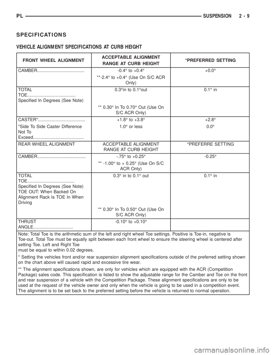 DODGE NEON 1999  Service User Guide SPECIFICATIONS
VEHICLE ALIGNMENT SPECIFICATIONS AT CURB HEIGHT
FRONT WHEEL ALIGNMENTACCEPTABLE ALIGNMENT
RANGE AT CURB HEIGHT*PREFERRED SETTING
CAMBER...................................... -0.4É to +