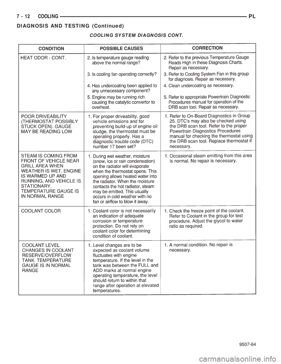 DODGE NEON 1999 Service Repair Manual COOLING SYSTEM DIAGNOSIS CONT.
7 - 12 COOLINGPL
DIAGNOSIS AND TESTING (Continued) DODGE NEON 1999 Service Repair Manual COOLING SYSTEM DIAGNOSIS CONT.
7 - 12 COOLINGPL
DIAGNOSIS AND TESTING (Continued)