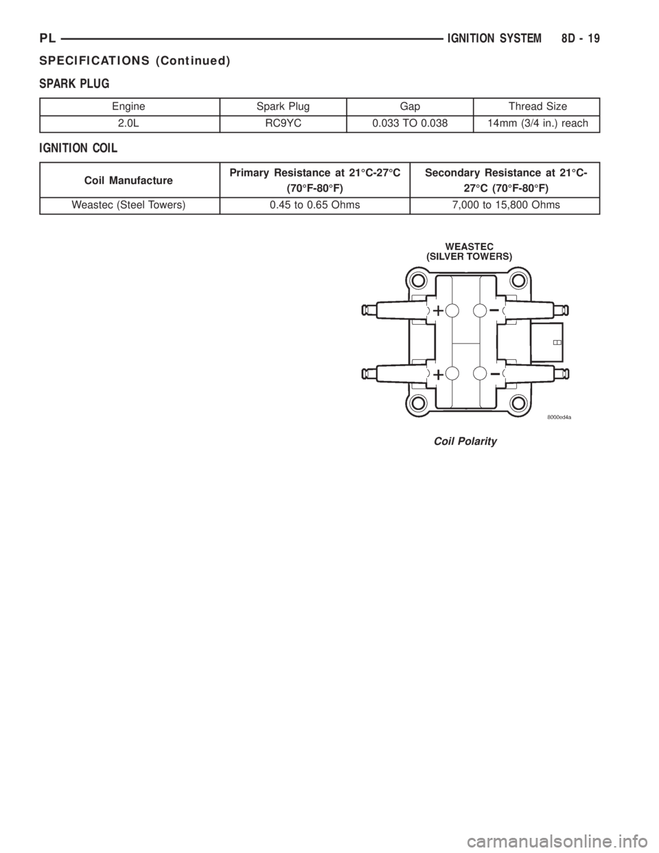 DODGE NEON 1999 Service Repair Manual SPARK PLUG
IGNITION COIL
Coil Polarity
Engine Spark Plug Gap Thread Size
2.0L RC9YC 0.033 TO 0.038 14mm (3/4 in.) reach
Coil ManufacturePrimary Resistance at 21ÉC-27ÉC
(70ÉF-80ÉF)Secondary Resista DODGE NEON 1999 Service Repair Manual SPARK PLUG
IGNITION COIL
Coil Polarity
Engine Spark Plug Gap Thread Size
2.0L RC9YC 0.033 TO 0.038 14mm (3/4 in.) reach
Coil ManufacturePrimary Resistance at 21ÉC-27ÉC
(70ÉF-80ÉF)Secondary Resista