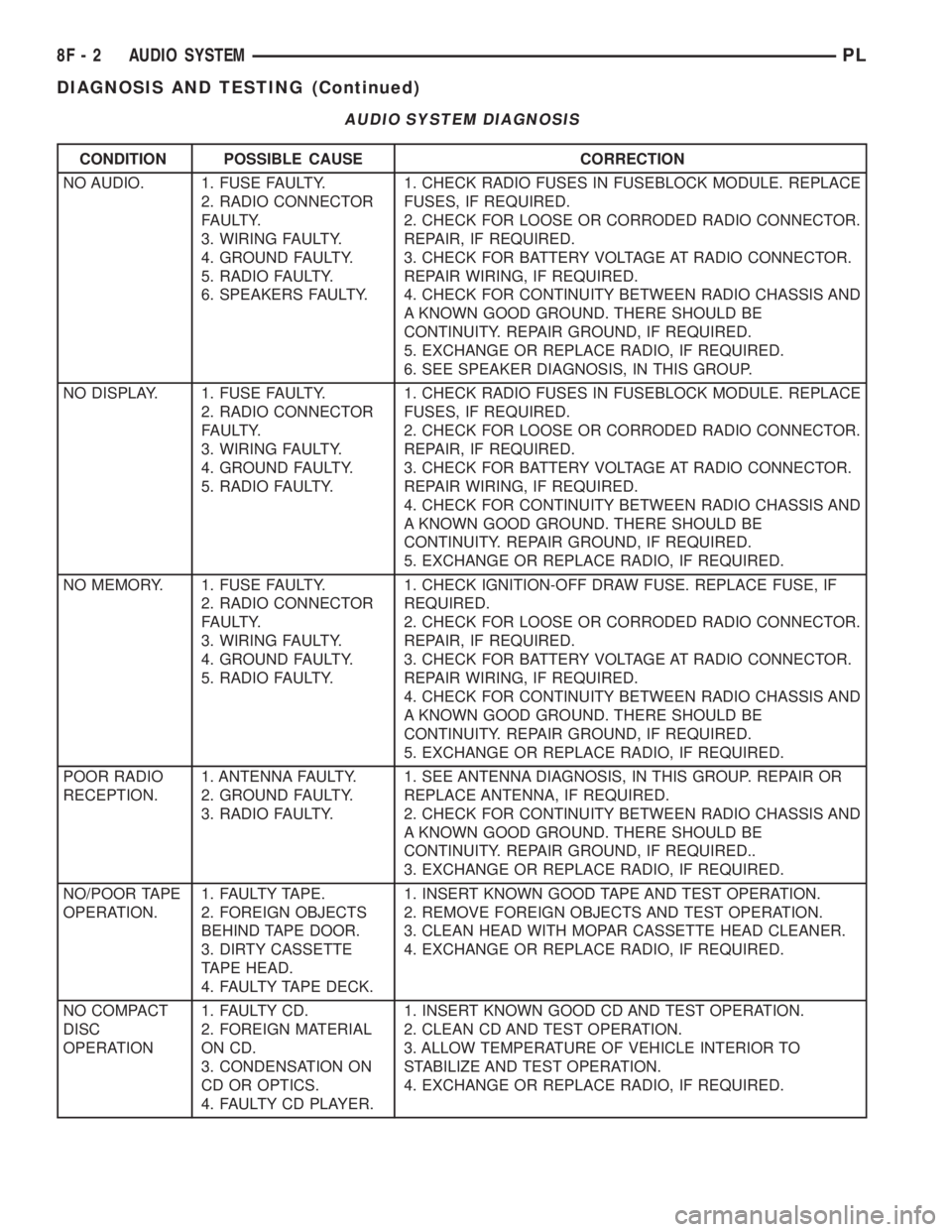 DODGE NEON 1999  Service Repair Manual AUDIO SYSTEM DIAGNOSIS
CONDITION POSSIBLE CAUSE CORRECTION
NO AUDIO. 1. FUSE FAULTY.
2. RADIO CONNECTOR
FAULTY.
3. WIRING FAULTY.
4. GROUND FAULTY.
5. RADIO FAULTY.
6. SPEAKERS FAULTY.1. CHECK RADIO F