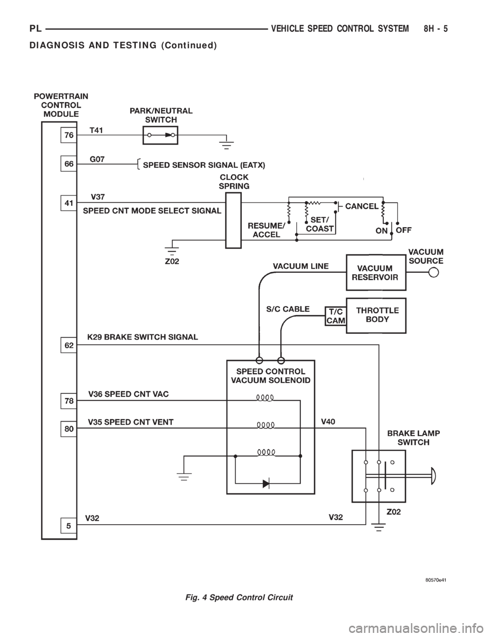 DODGE NEON 1999 Service Repair Manual Fig. 4 Speed Control Circuit
PLVEHICLE SPEED CONTROL SYSTEM 8H - 5
DIAGNOSIS AND TESTING (Continued) DODGE NEON 1999 Service Repair Manual Fig. 4 Speed Control Circuit
PLVEHICLE SPEED CONTROL SYSTEM 8H - 5
DIAGNOSIS AND TESTING (Continued)