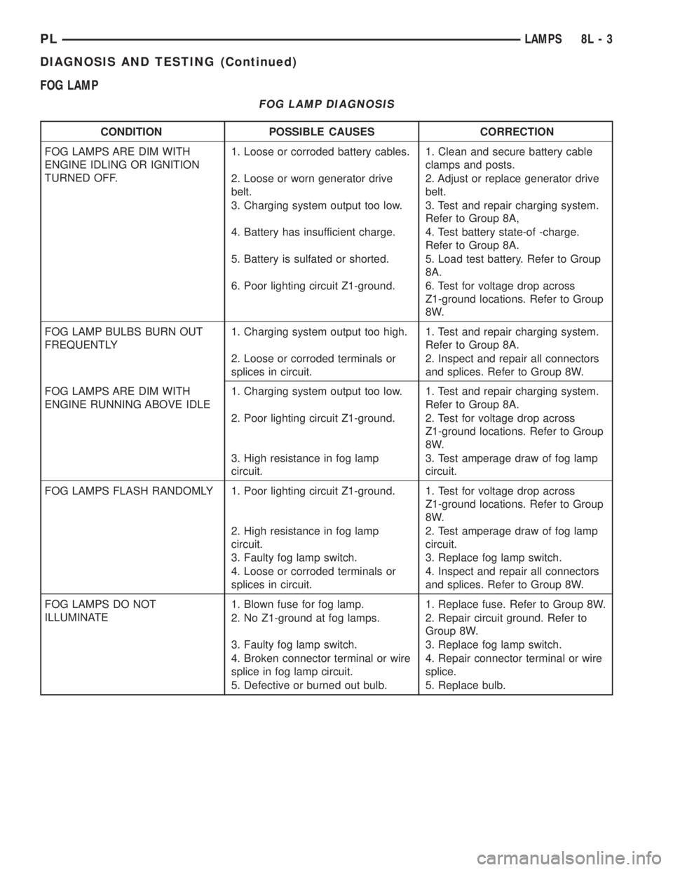 DODGE NEON 1999  Service Repair Manual FOG LAMP
FOG LAMP DIAGNOSIS
CONDITION POSSIBLE CAUSES CORRECTION
FOG LAMPS ARE DIM WITH
ENGINE IDLING OR IGNITION
TURNED OFF.1. Loose or corroded battery cables. 1. Clean and secure battery cable
clam