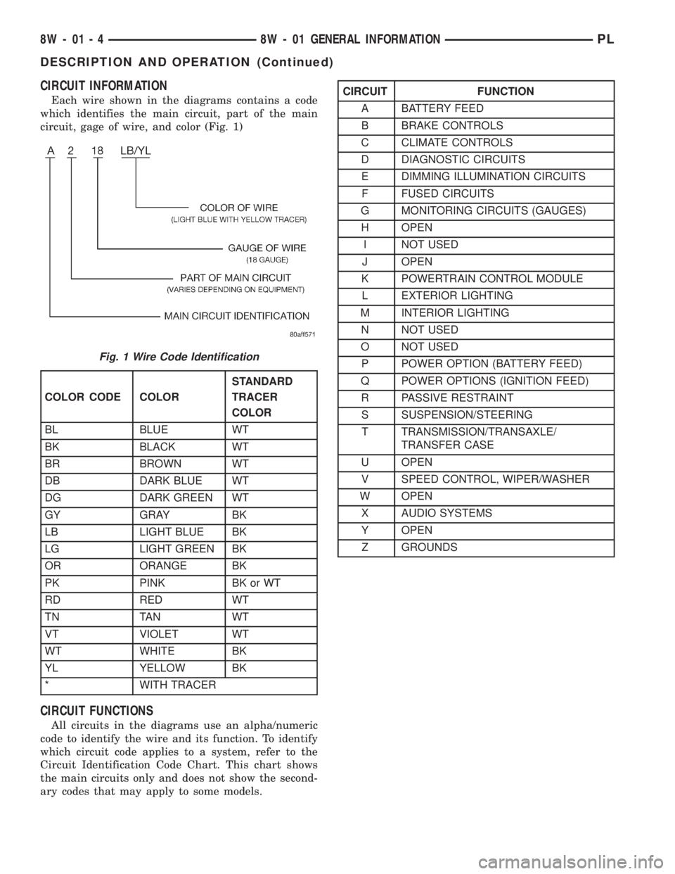 DODGE NEON 1999 Service Repair Manual CIRCUIT INFORMATION
Each wire shown in the diagrams contains a code
which identifies the main circuit, part of the main
circuit, gage of wire, and color (Fig. 1)
CIRCUIT FUNCTIONS
All circuits in the DODGE NEON 1999 Service Repair Manual CIRCUIT INFORMATION
Each wire shown in the diagrams contains a code
which identifies the main circuit, part of the main
circuit, gage of wire, and color (Fig. 1)
CIRCUIT FUNCTIONS
All circuits in the