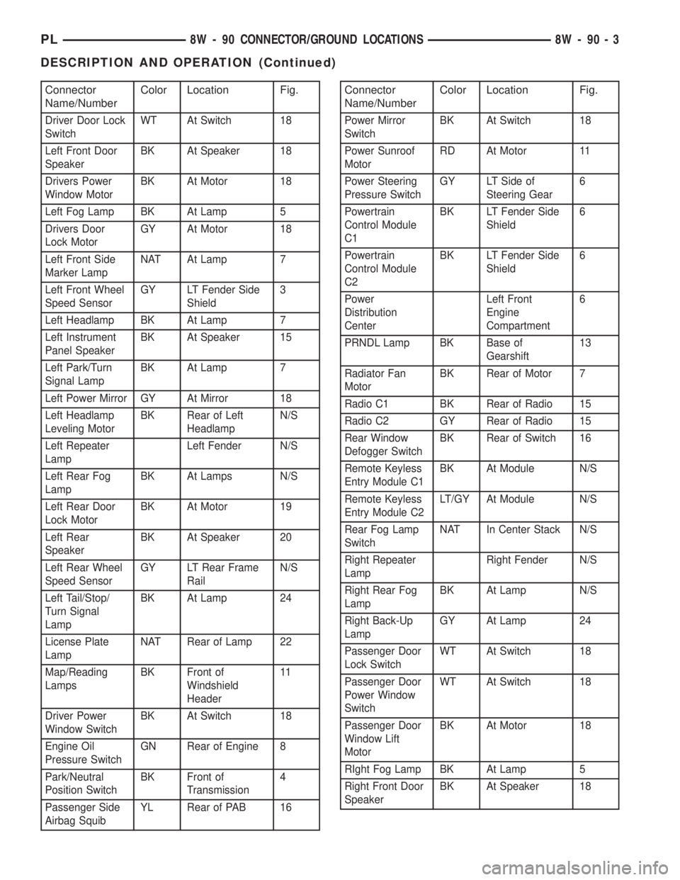 DODGE NEON 1999 Service Repair Manual Connector
Name/NumberColor Location Fig.
Driver Door Lock
SwitchWT At Switch 18
Left Front Door
SpeakerBK At Speaker 18
Drivers Power
Window MotorBK At Motor 18
Left Fog Lamp BK At Lamp 5
Drivers Door DODGE NEON 1999 Service Repair Manual Connector
Name/NumberColor Location Fig.
Driver Door Lock
SwitchWT At Switch 18
Left Front Door
SpeakerBK At Speaker 18
Drivers Power
Window MotorBK At Motor 18
Left Fog Lamp BK At Lamp 5
Drivers Door