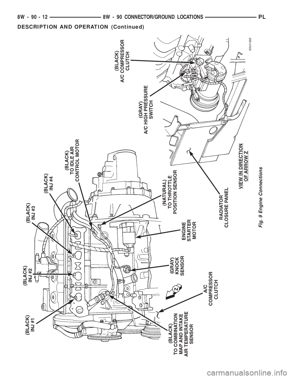 DODGE NEON 1999 Service Repair Manual Fig. 9 Engine Connections
8W - 90 - 12 8W - 90 CONNECTOR/GROUND LOCATIONSPL
DESCRIPTION AND OPERATION (Continued) DODGE NEON 1999 Service Repair Manual Fig. 9 Engine Connections
8W - 90 - 12 8W - 90 CONNECTOR/GROUND LOCATIONSPL
DESCRIPTION AND OPERATION (Continued)