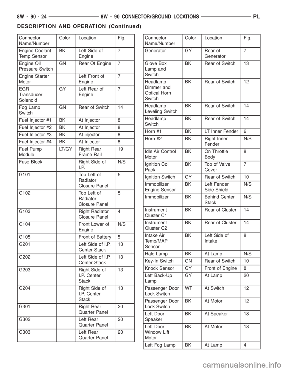 DODGE NEON 1999 Service Repair Manual Connector
Name/NumberColor Location Fig.
Engine Coolant
Temp SensorBK Left Side of
Engine7
Engine Oil
Pressure SwitchGN Rear Of Engine 7
Engine Starter
MotorLeft Front of
Engine7
EGR
Transducer
Soleno DODGE NEON 1999 Service Repair Manual Connector
Name/NumberColor Location Fig.
Engine Coolant
Temp SensorBK Left Side of
Engine7
Engine Oil
Pressure SwitchGN Rear Of Engine 7
Engine Starter
MotorLeft Front of
Engine7
EGR
Transducer
Soleno