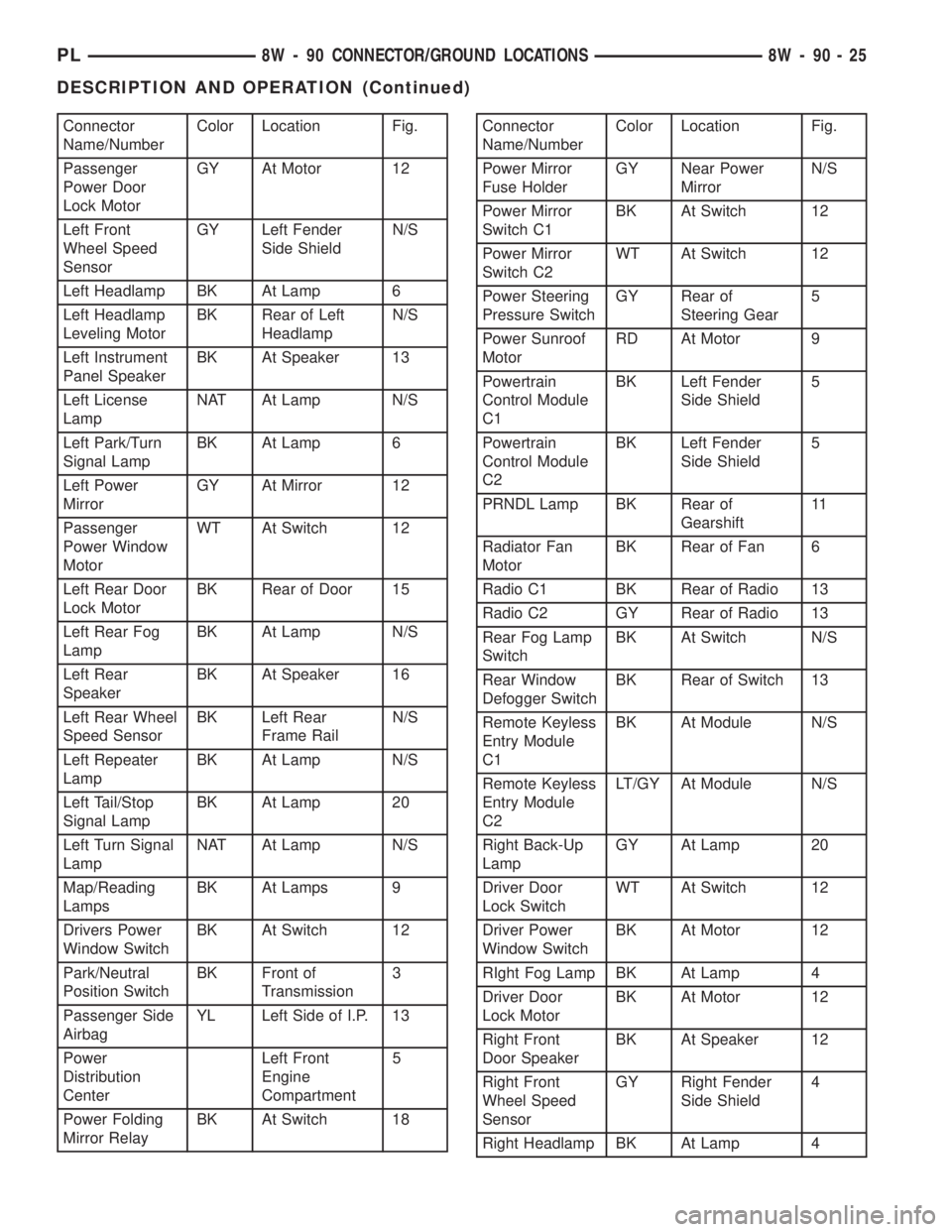DODGE NEON 1999 Service Repair Manual Connector
Name/NumberColor Location Fig.
Passenger
Power Door
Lock MotorGY At Motor 12
Left Front
Wheel Speed
SensorGY Left Fender
Side ShieldN/S
Left Headlamp BK At Lamp 6
Left Headlamp
Leveling Moto DODGE NEON 1999 Service Repair Manual Connector
Name/NumberColor Location Fig.
Passenger
Power Door
Lock MotorGY At Motor 12
Left Front
Wheel Speed
SensorGY Left Fender
Side ShieldN/S
Left Headlamp BK At Lamp 6
Left Headlamp
Leveling Moto