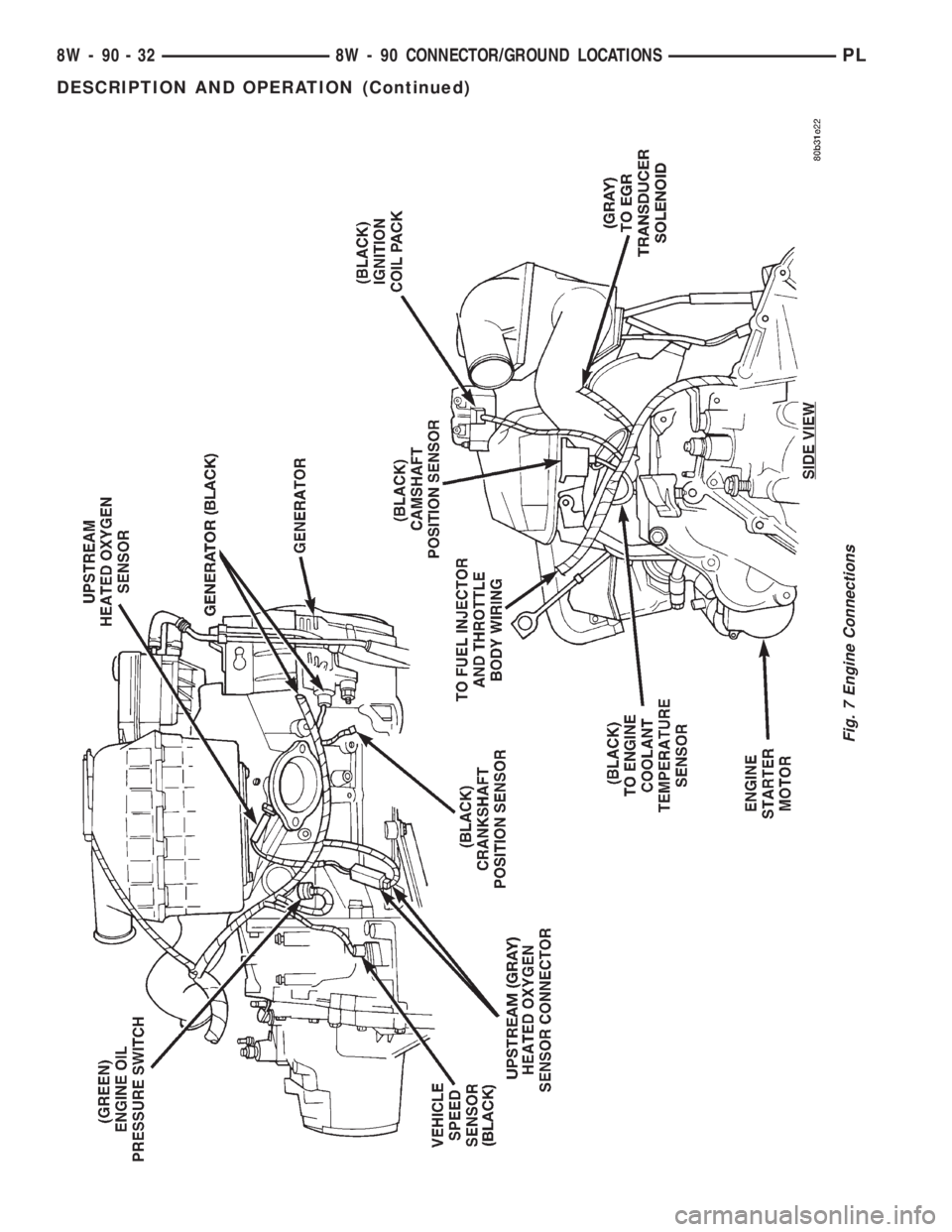 DODGE NEON 1999 Service Repair Manual Fig. 7 Engine Connections
8W - 90 - 32 8W - 90 CONNECTOR/GROUND LOCATIONSPL
DESCRIPTION AND OPERATION (Continued) DODGE NEON 1999 Service Repair Manual Fig. 7 Engine Connections
8W - 90 - 32 8W - 90 CONNECTOR/GROUND LOCATIONSPL
DESCRIPTION AND OPERATION (Continued)