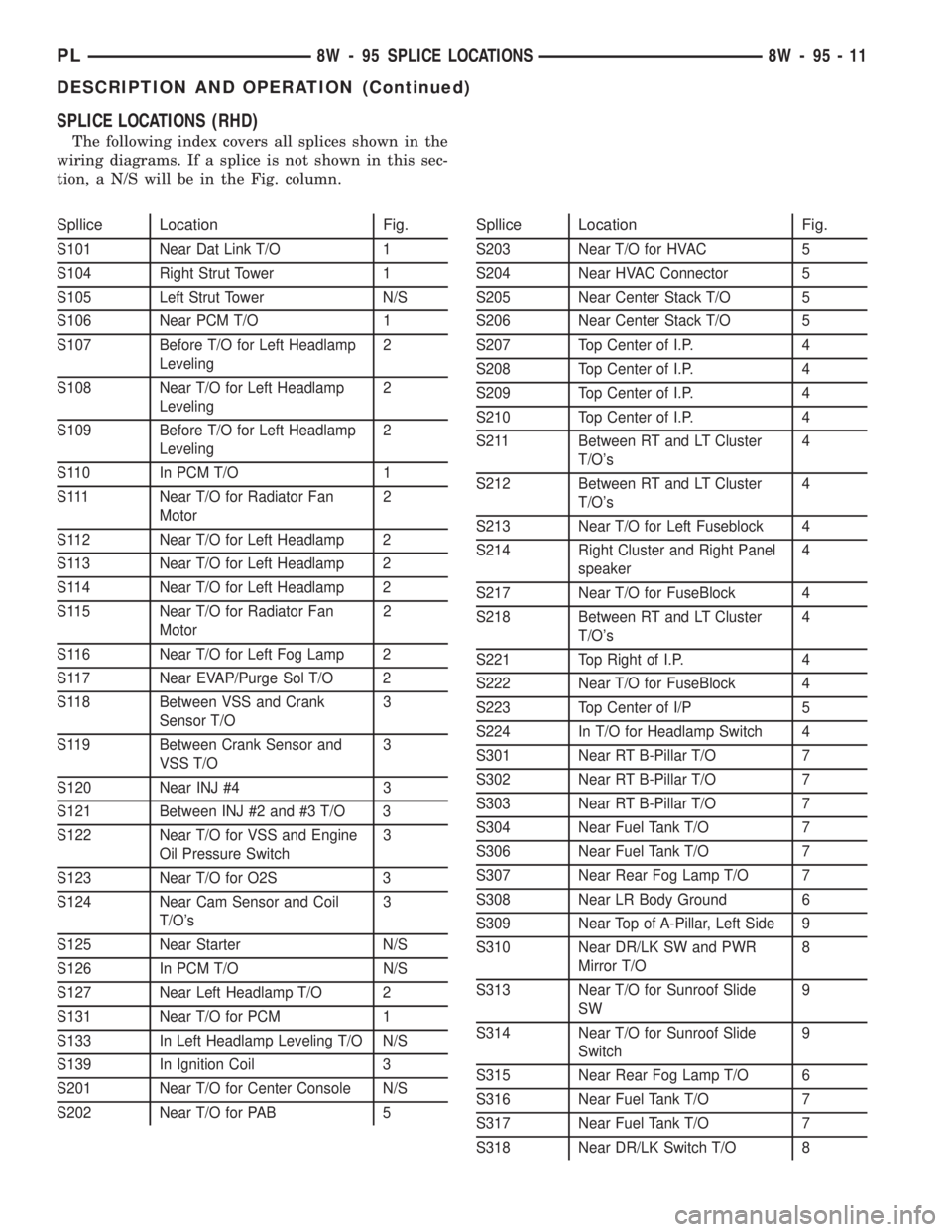DODGE NEON 1999 Service Repair Manual SPLICE LOCATIONS (RHD)
The following index covers all splices shown in the
wiring diagrams. If a splice is not shown in this sec-
tion, a N/S will be in the Fig. column.
Spllice Location Fig.
S101 Nea DODGE NEON 1999 Service Repair Manual SPLICE LOCATIONS (RHD)
The following index covers all splices shown in the
wiring diagrams. If a splice is not shown in this sec-
tion, a N/S will be in the Fig. column.
Spllice Location Fig.
S101 Nea