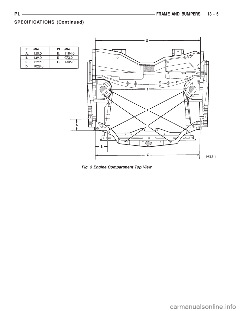 DODGE NEON 1999  Service Repair Manual Fig. 3 Engine Compartment Top View
PLFRAME AND BUMPERS 13 - 5
SPECIFICATIONS (Continued) 