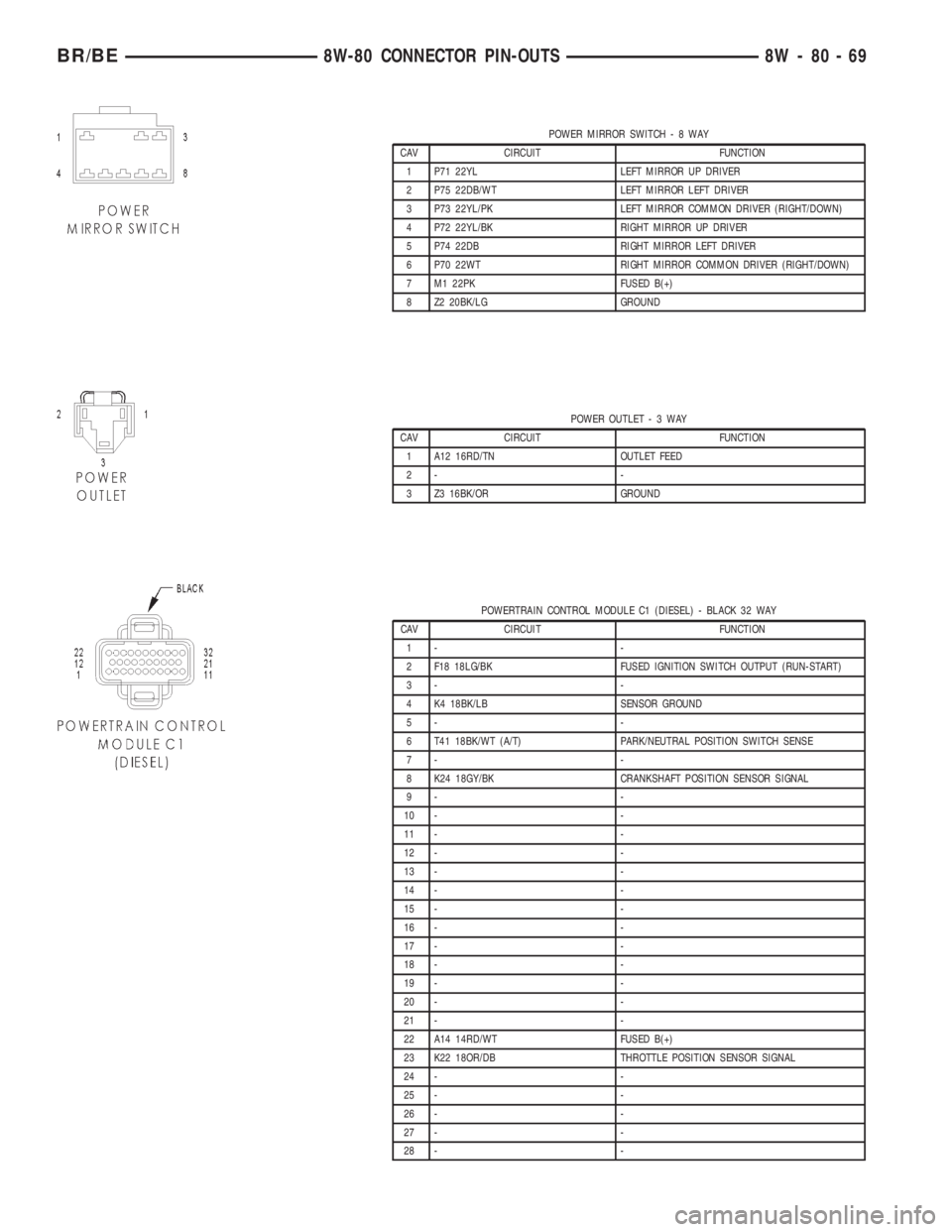 DODGE RAM 2002 Service Repair Manual POWER MIRROR SWITCH-8WAY
CAV CIRCUIT FUNCTION
1 P71 22YL LEFT MIRROR UP DRIVER
2 P75 22DB/WT LEFT MIRROR LEFT DRIVER
3 P73 22YL/PK LEFT MIRROR COMMON DRIVER (RIGHT/DOWN)
4 P72 22YL/BK RIGHT MIRROR UP DODGE RAM 2002 Service Repair Manual POWER MIRROR SWITCH-8WAY
CAV CIRCUIT FUNCTION
1 P71 22YL LEFT MIRROR UP DRIVER
2 P75 22DB/WT LEFT MIRROR LEFT DRIVER
3 P73 22YL/PK LEFT MIRROR COMMON DRIVER (RIGHT/DOWN)
4 P72 22YL/BK RIGHT MIRROR UP