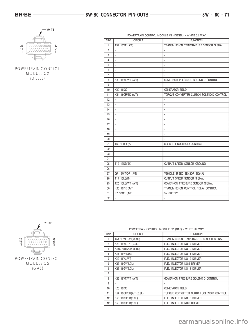 DODGE RAM 2002 Service Repair Manual POWERTRAIN CONTROL MODULE C2 (DIESEL) - WHITE 32 WAY
CAV CIRCUIT FUNCTION
1 T54 18VT (A/T) TRANSMISSION TEMPERATURE SENSOR SIGNAL
2- -
3- -
4- -
5- -
6- -
7- -
8 K88 18VT/WT (A/T) GOVERNOR PRESSURE SO DODGE RAM 2002 Service Repair Manual POWERTRAIN CONTROL MODULE C2 (DIESEL) - WHITE 32 WAY
CAV CIRCUIT FUNCTION
1 T54 18VT (A/T) TRANSMISSION TEMPERATURE SENSOR SIGNAL
2- -
3- -
4- -
5- -
6- -
7- -
8 K88 18VT/WT (A/T) GOVERNOR PRESSURE SO